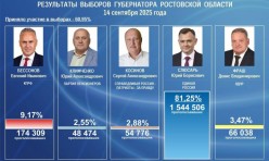 Юрия Слюсаря поддержали на выборах губернатора Ростовской области более 80% дончан